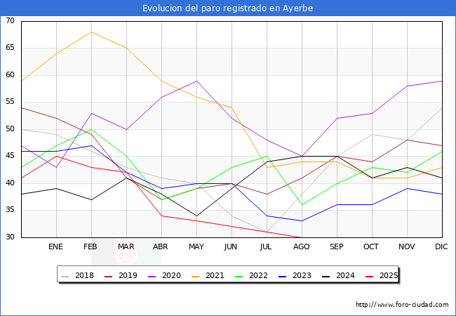 Evolucin de los datos de parados para el Municipio de Ayerbe hasta Agosto del 2025.
