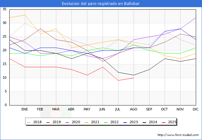Evolucin de los datos de parados para el Municipio de Ballobar hasta Agosto del 2025.