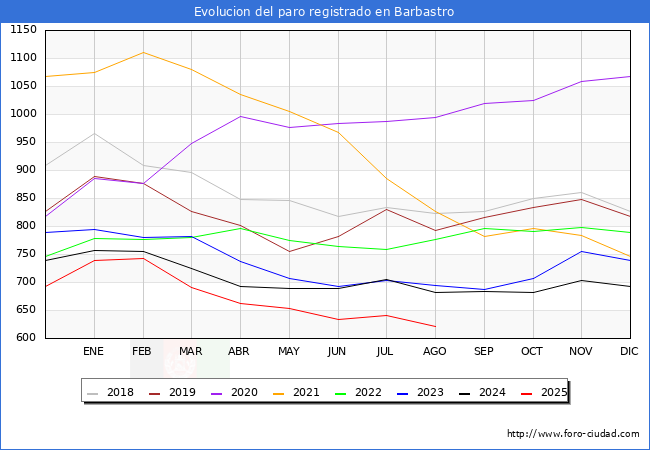 Evolucin de los datos de parados para el Municipio de Barbastro hasta Agosto del 2025.