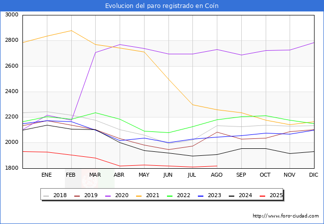 Evolucin de los datos de parados para el Municipio de Con hasta Agosto del 2025.