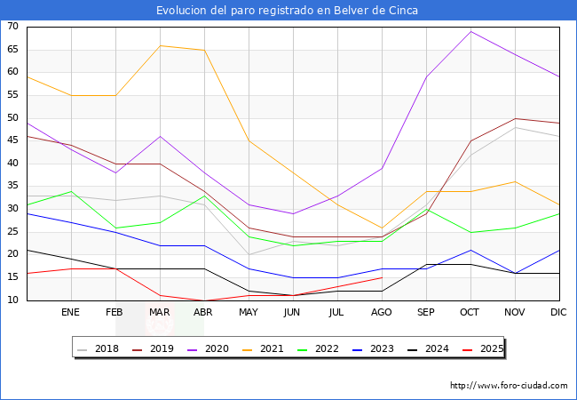 Evolucin de los datos de parados para el Municipio de Belver de Cinca hasta Agosto del 2025.