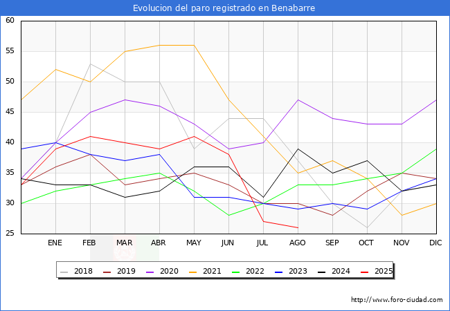 Evoluci�n de los datos de parados para el Municipio de Benabarre hasta Agosto del 2025.