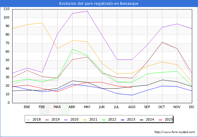 Evolucin de los datos de parados para el Municipio de Benasque hasta Agosto del 2025.