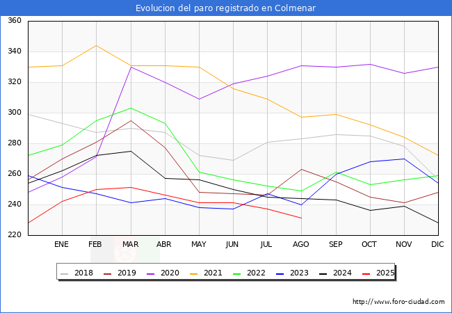 Evolucin de los datos de parados para el Municipio de Colmenar hasta Agosto del 2025.
