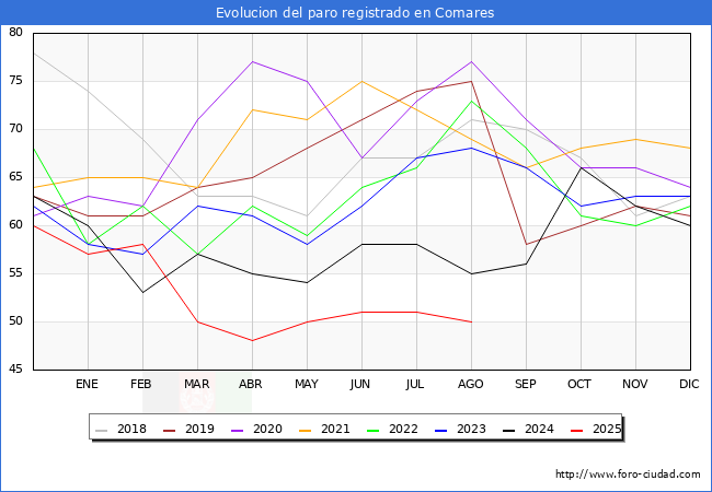 Evolucin de los datos de parados para el Municipio de Comares hasta Agosto del 2025.