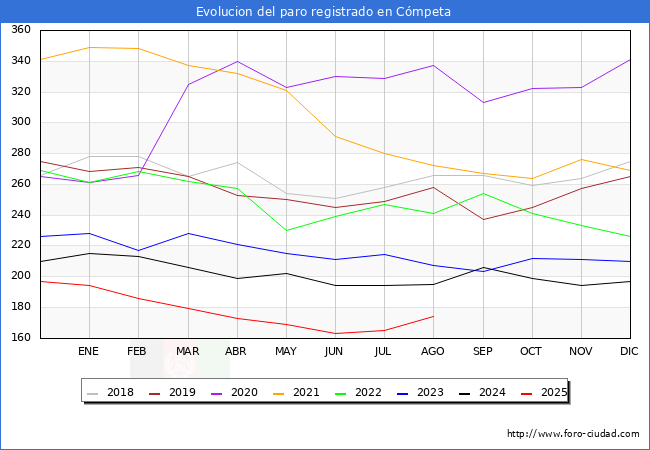 Evoluci�n de los datos de parados para el Municipio de C�mpeta hasta Agosto del 2025.