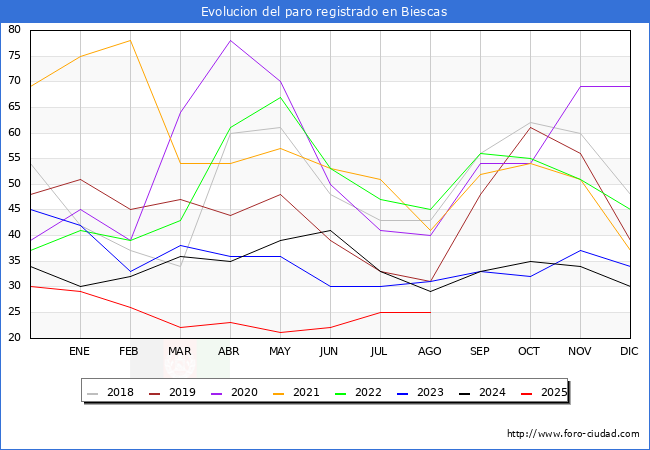 Evolucin de los datos de parados para el Municipio de Biescas hasta Agosto del 2025.