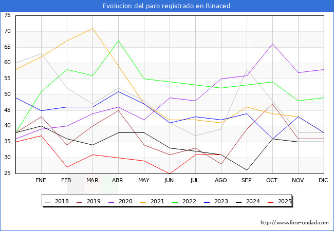 Evolucin de los datos de parados para el Municipio de Binaced hasta Agosto del 2025.