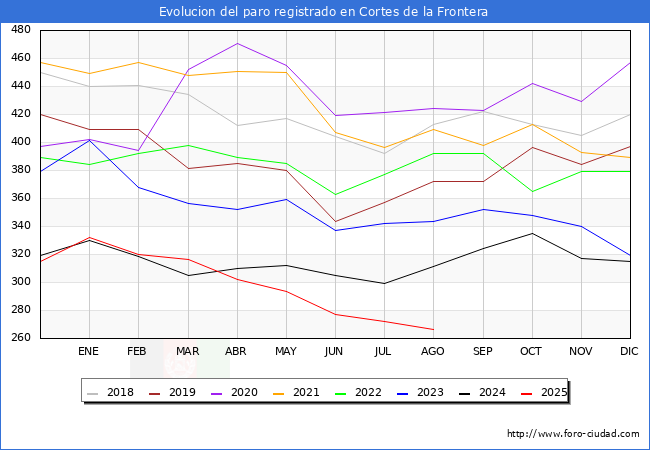 Evolucin de los datos de parados para el Municipio de Cortes de la Frontera hasta Agosto del 2025.