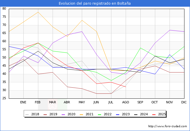 Evoluci�n de los datos de parados para el Municipio de Bolta�a hasta Agosto del 2025.