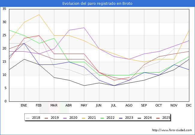 Evolucin de los datos de parados para el Municipio de Broto hasta Agosto del 2025.