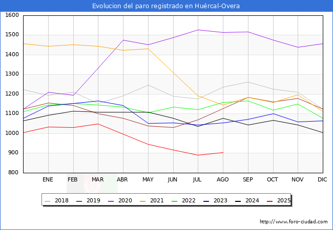 Evolucin de los datos de parados para el Municipio de Hurcal-Overa hasta Agosto del 2025.