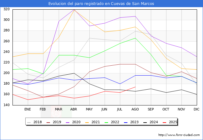 Evolucin de los datos de parados para el Municipio de Cuevas de San Marcos hasta Agosto del 2025.