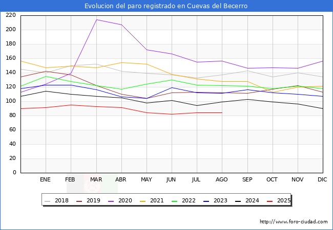 Evoluci�n de los datos de parados para el Municipio de Cuevas del Becerro hasta Agosto del 2025.