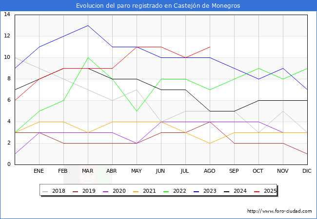 Evoluci�n de los datos de parados para el Municipio de Castej�n de Monegros hasta Agosto del 2025.