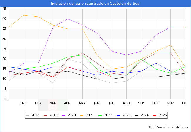 Evolucin de los datos de parados para el Municipio de Castejn de Sos hasta Agosto del 2025.