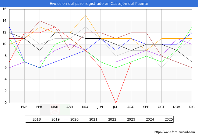 Evolucin de los datos de parados para el Municipio de Castejn del Puente hasta Agosto del 2025.