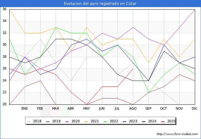 Evolucin de los datos de parados para el Municipio de Ctar hasta Agosto del 2025.