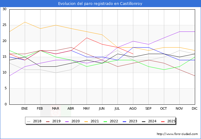 Evolucin de los datos de parados para el Municipio de Castillonroy hasta Agosto del 2025.