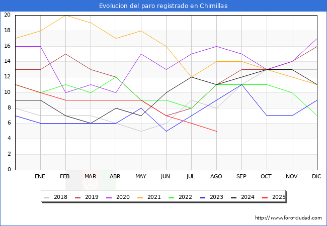 Evolucin de los datos de parados para el Municipio de Chimillas hasta Agosto del 2025.