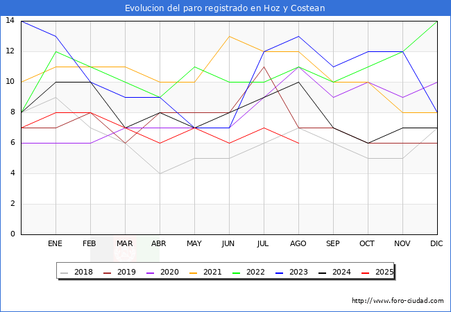 Evolucin de los datos de parados para el Municipio de Hoz y Costean hasta Agosto del 2025.