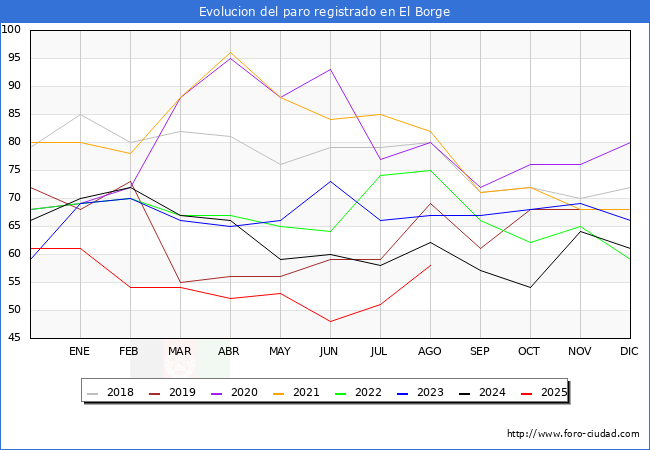 Evoluci�n de los datos de parados para el Municipio de El Borge hasta Agosto del 2025.