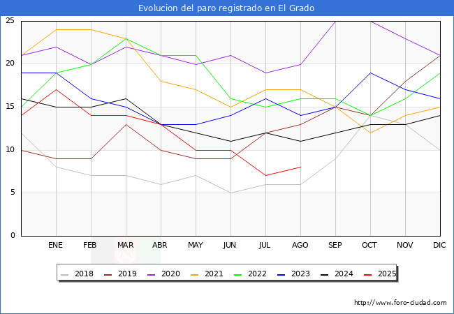 Evolucin de los datos de parados para el Municipio de El Grado hasta Agosto del 2025.