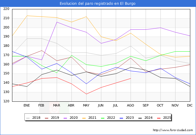 Evolucin de los datos de parados para el Municipio de El Burgo hasta Agosto del 2025.
