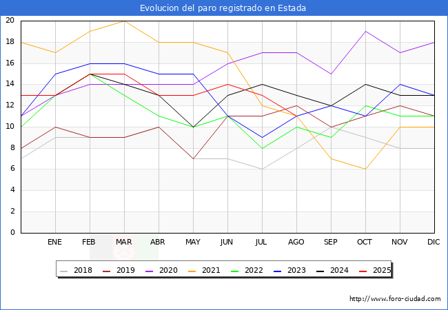 Evolucin de los datos de parados para el Municipio de Estada hasta Agosto del 2025.