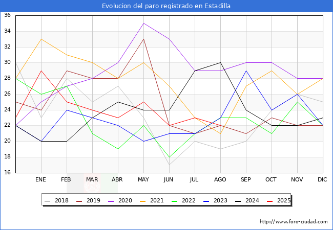Evolucin de los datos de parados para el Municipio de Estadilla hasta Agosto del 2025.