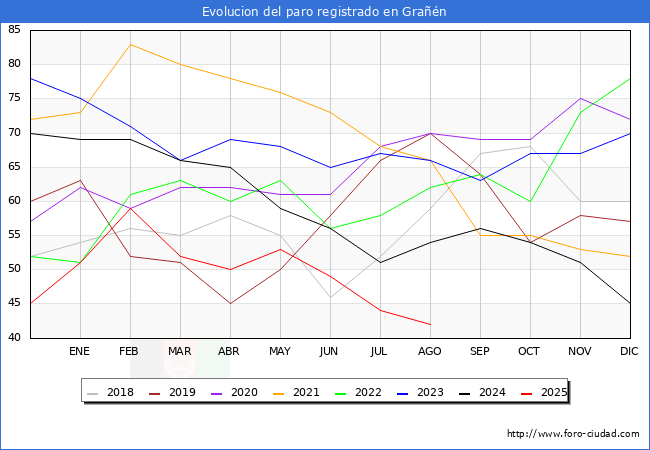 Evoluci�n de los datos de parados para el Municipio de Gra��n hasta Agosto del 2025.