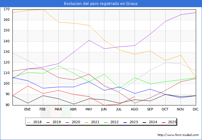 Evolucin de los datos de parados para el Municipio de Graus hasta Agosto del 2025.