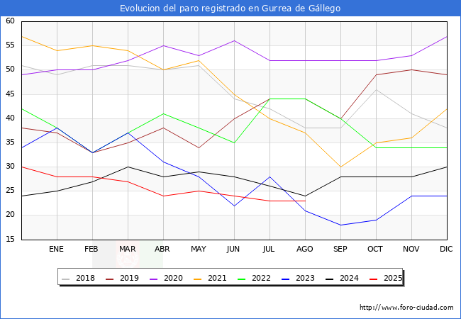 Evolucin de los datos de parados para el Municipio de Gurrea de Gllego hasta Agosto del 2025.