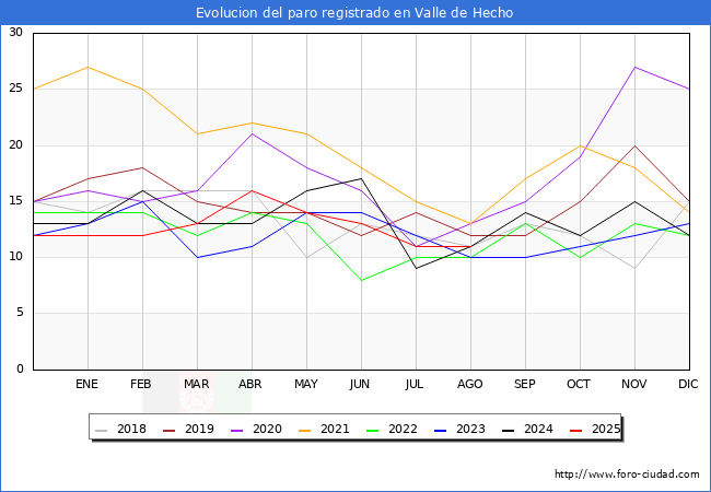 Evoluci�n de los datos de parados para el Municipio de Valle de Hecho hasta Agosto del 2025.