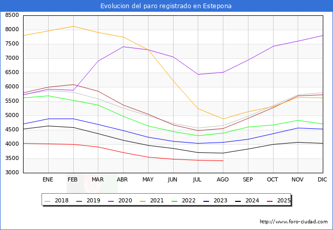 Evolucin de los datos de parados para el Municipio de Estepona hasta Agosto del 2025.