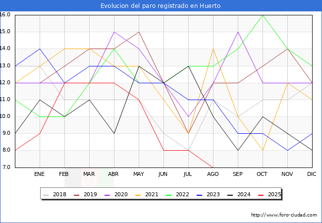 Evolucin de los datos de parados para el Municipio de Huerto hasta Agosto del 2025.