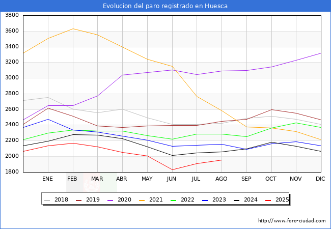 Evoluci�n de los datos de parados para el Municipio de Huesca hasta Agosto del 2025.