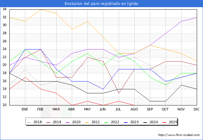 Evoluci�n de los datos de parados para el Municipio de Igri�s hasta Agosto del 2025.