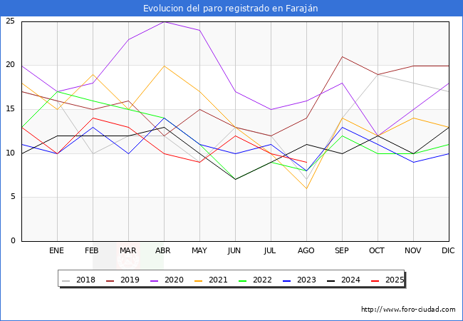 Evolucin de los datos de parados para el Municipio de Farajn hasta Agosto del 2025.