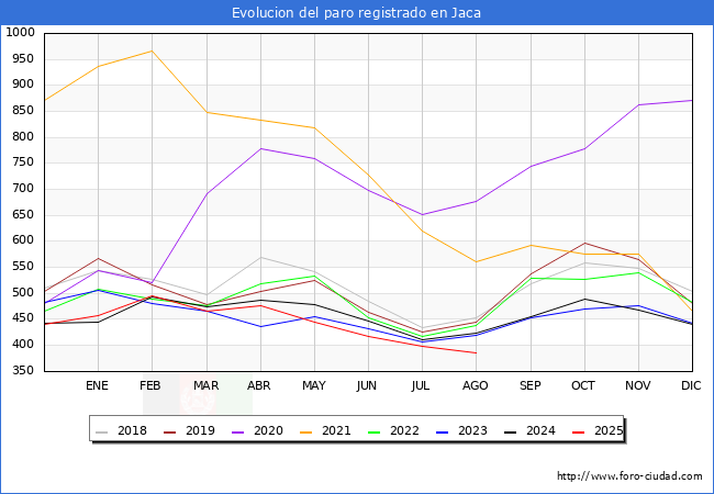Evolucin de los datos de parados para el Municipio de Jaca hasta Agosto del 2025.