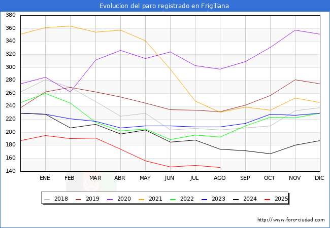 Evoluci�n de los datos de parados para el Municipio de Frigiliana hasta Agosto del 2025.