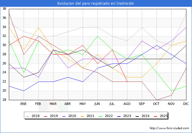 Evolucin de los datos de parados para el Municipio de Instincin hasta Agosto del 2025.