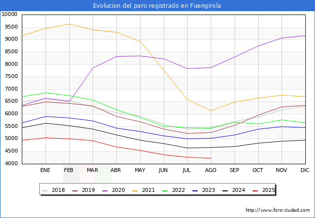 Evoluci�n de los datos de parados para el Municipio de Fuengirola hasta Agosto del 2025.