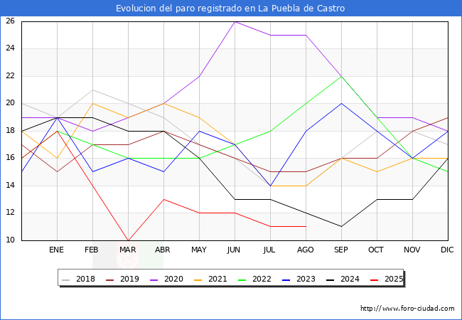 Evolucin de los datos de parados para el Municipio de La Puebla de Castro hasta Agosto del 2025.