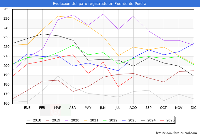 Evolucin de los datos de parados para el Municipio de Fuente de Piedra hasta Agosto del 2025.
