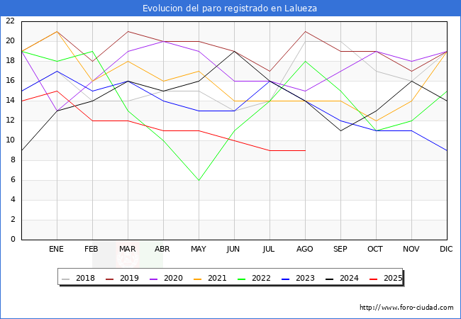 Evoluci�n de los datos de parados para el Municipio de Lalueza hasta Agosto del 2025.
