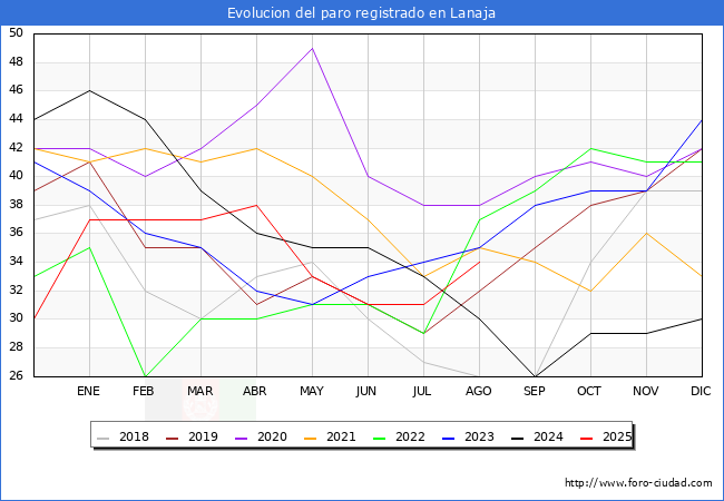 Evolucin de los datos de parados para el Municipio de Lanaja hasta Agosto del 2025.