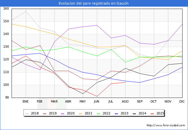 Evoluci�n de los datos de parados para el Municipio de Gauc�n hasta Agosto del 2025.