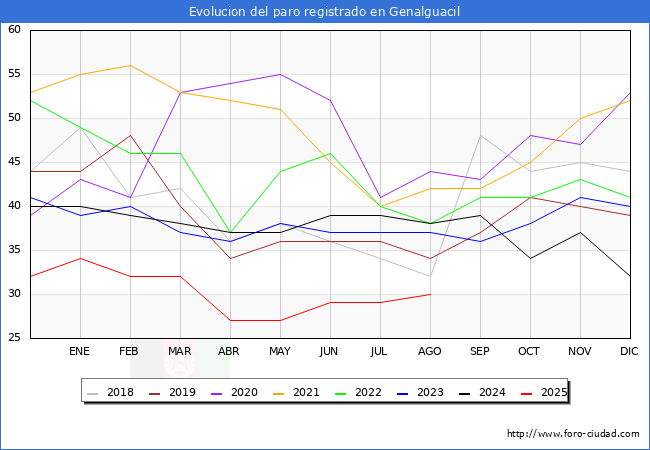 Evolucin de los datos de parados para el Municipio de Genalguacil hasta Agosto del 2025.