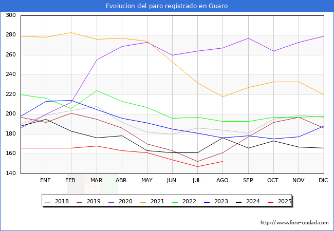 Evoluci�n de los datos de parados para el Municipio de Guaro hasta Agosto del 2025.